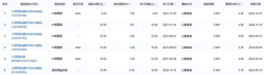 城投結息周期由季付調整為年付 昆明軌交剛性債務持續(xù)擴張 集中償債壓力大1.jpg