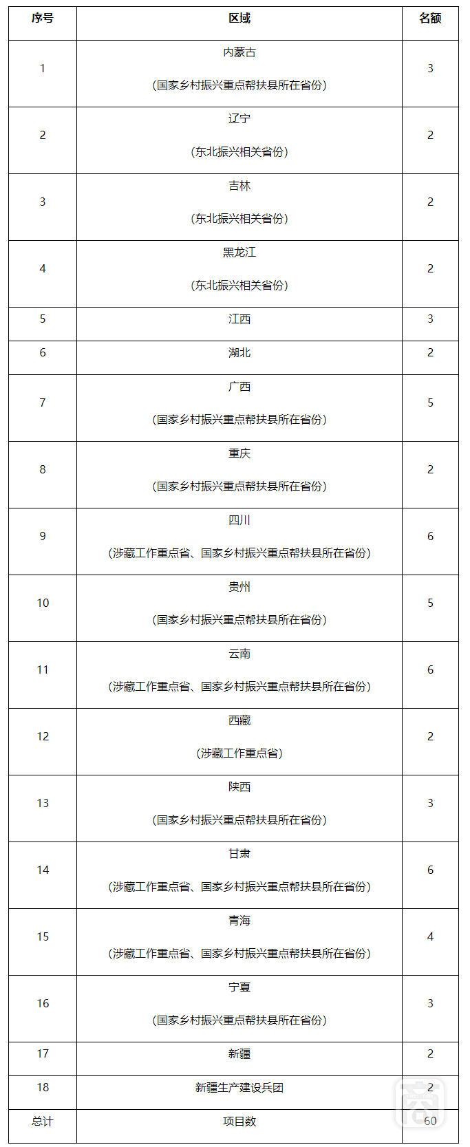 地方性社會組織服務民政民生示范項目名額分配表.png